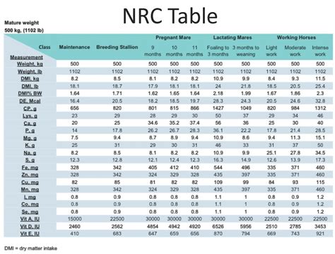 Table Values for Feedstuff. . Nrc feed composition tables